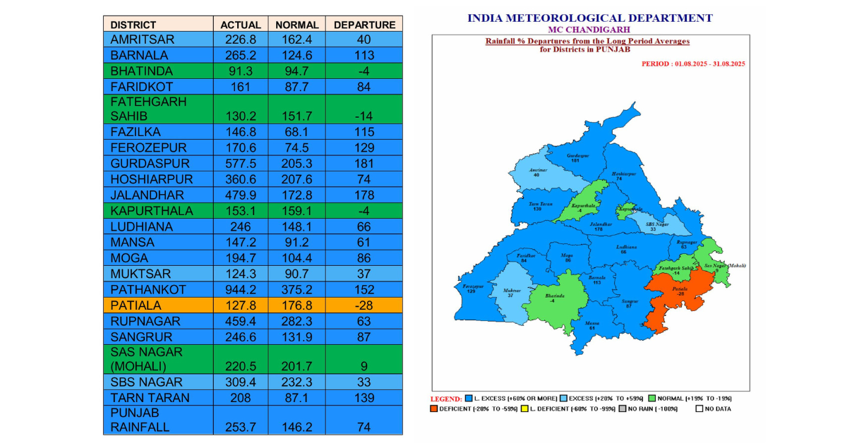Punjab, record rainfall, August 2025, heavy rain, monsoon, Gurdaspur, Pathankot, Bathinda, Patiala, Indian Meteorological Department, IMD, flood risk, agriculture impact